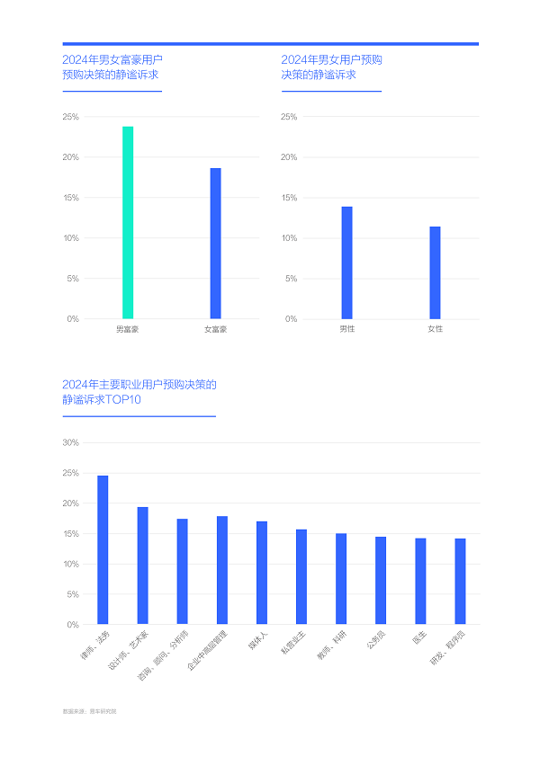 易車研究院發布購車決策洞察報告之靜謐篇(2024版)：靜謐性是車企吸引富豪用戶的點睛之筆