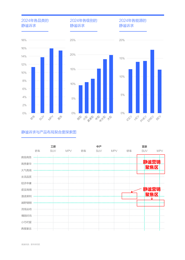 易車研究院發布購車決策洞察報告之靜謐篇(2024版)：靜謐性是車企吸引富豪用戶的點睛之筆