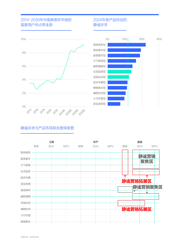 易車研究院發布購車決策洞察報告之靜謐篇(2024版)：靜謐性是車企吸引富豪用戶的點睛之筆