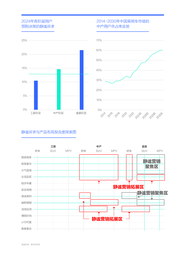 易車研究院發布購車決策洞察報告之靜謐篇(2024版)：靜謐性是車企吸引富豪用戶的點睛之筆