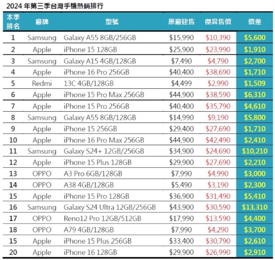 2024年第三季臺灣手機市場熱銷榜出爐：iPhone與安卓各領風騷