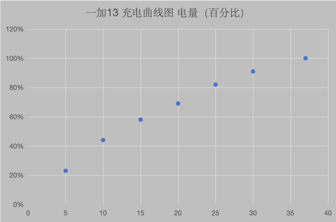 實測一加13：滿血配置全方位超 Pro