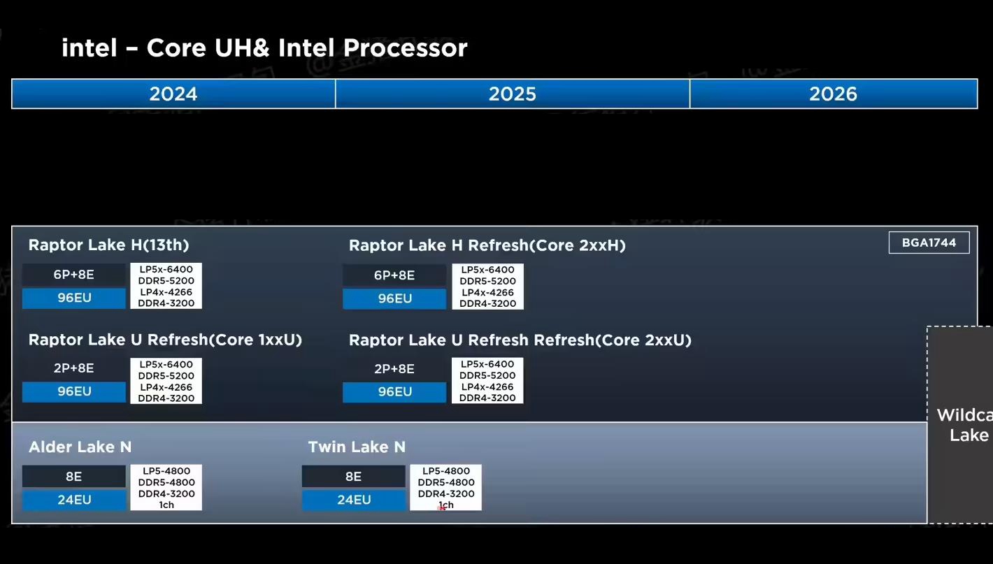 英特爾2026年底或推Wildcat Lake處理器，定位低端市場
