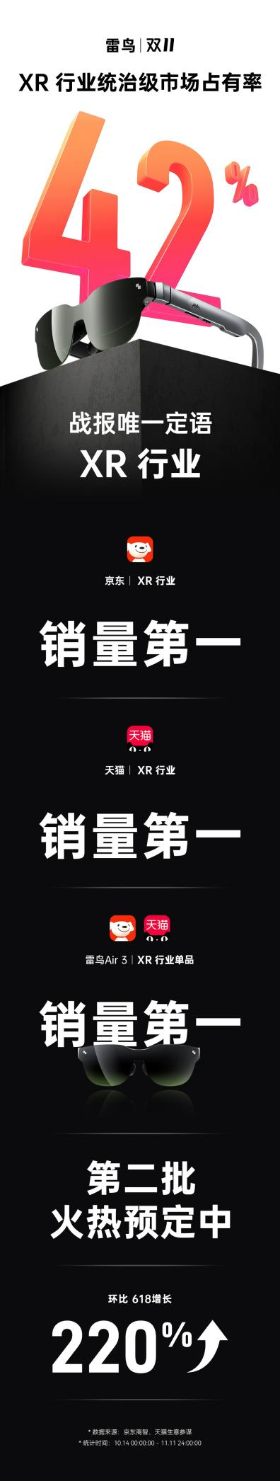 雷鳥拿下XR行業(yè)統(tǒng)治級份額42%，即將發(fā)布AI拍攝眼鏡