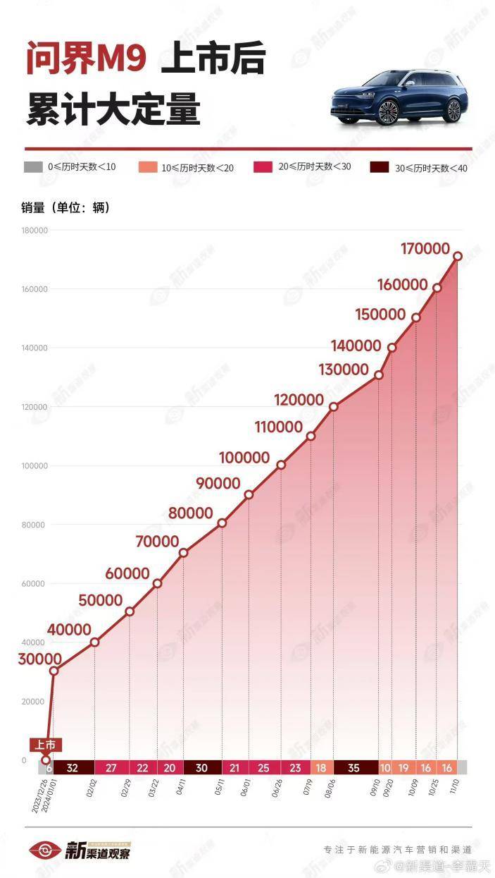 問界M9大定突破17萬輛，科技豪華重塑高端車市場