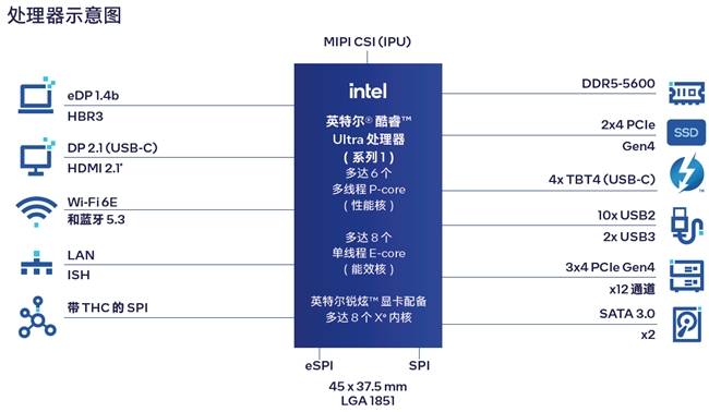 英特爾? 酷睿? Ultra 處理器助力邊緣創(chuàng)新