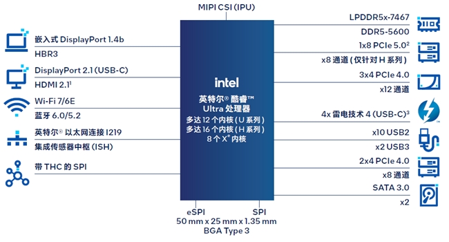 英特爾? 酷睿? Ultra 處理器顯著增強(qiáng)邊緣 AI 和圖形處理性能