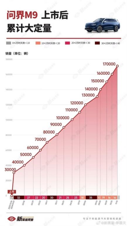 問界M9引領(lǐng)豪華車市場(chǎng)新潮流，累計(jì)大定破17萬輛，銷量再創(chuàng)新高