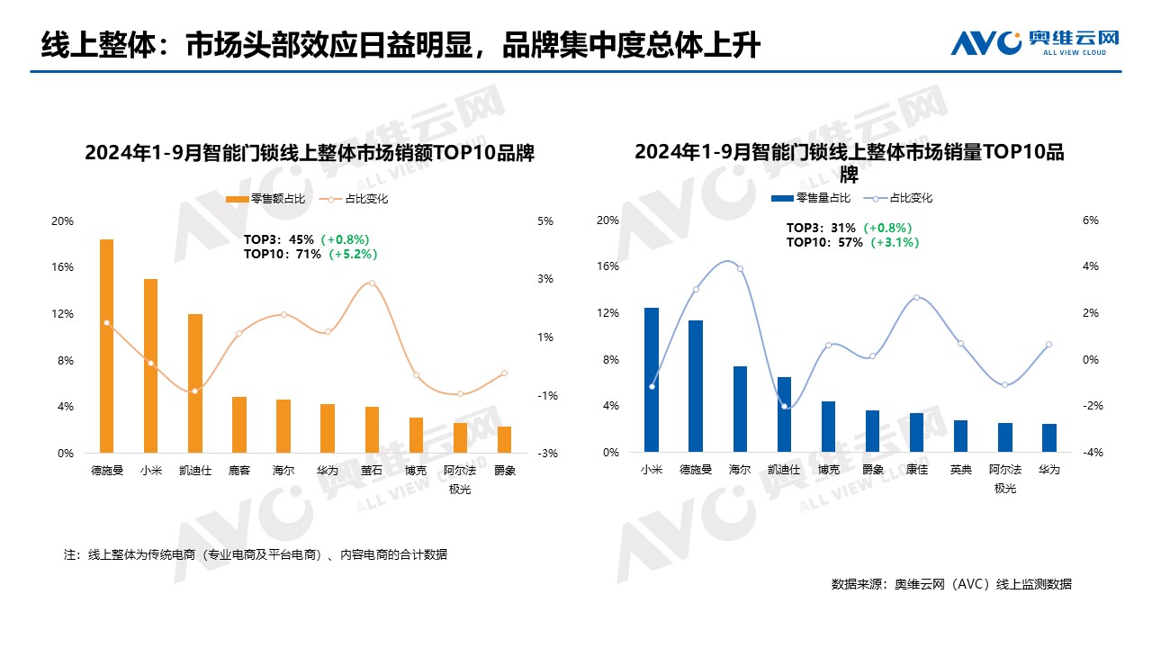 線上整體銷額第一.jpg