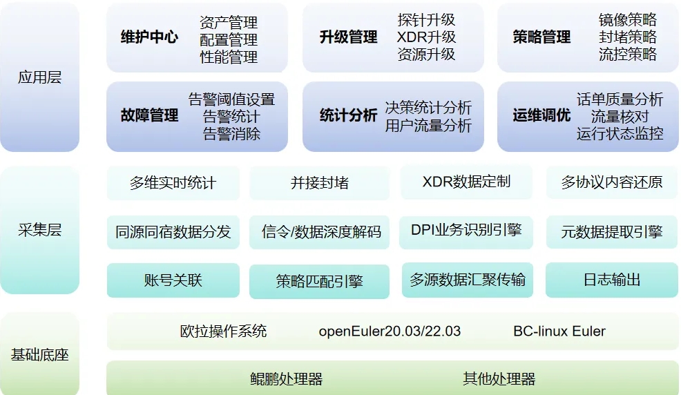 鯤鵬原生賦能浩瀚深度，網(wǎng)絡(luò)數(shù)據(jù)可視化處理更加高效