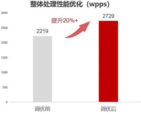 鯤鵬原生賦能浩瀚深度，網(wǎng)絡(luò)數(shù)據(jù)可視化處理更加高效