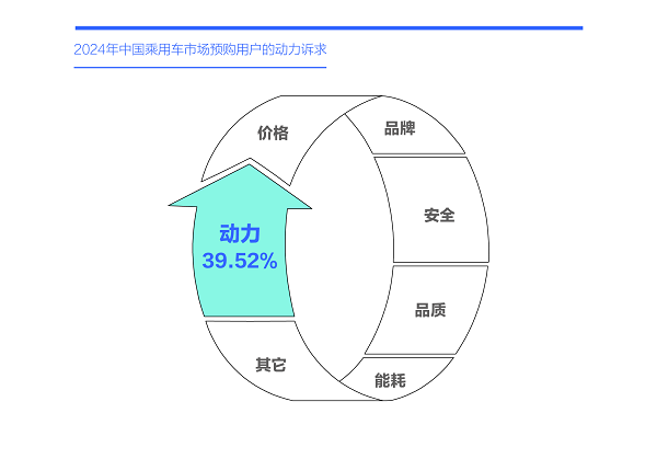 易車研究院發(fā)布購車決策洞察報(bào)告之動(dòng)力篇(2024版)： 新動(dòng)力訴求強(qiáng)勁，建議降低汽車消費(fèi)稅