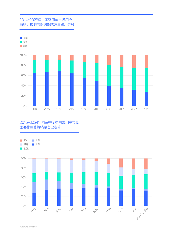 易車研究院發(fā)布購車決策洞察報(bào)告之動(dòng)力篇(2024版)： 新動(dòng)力訴求強(qiáng)勁，建議降低汽車消費(fèi)稅