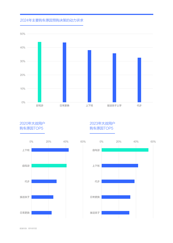 易車研究院發(fā)布購車決策洞察報(bào)告之動(dòng)力篇(2024版)： 新動(dòng)力訴求強(qiáng)勁，建議降低汽車消費(fèi)稅