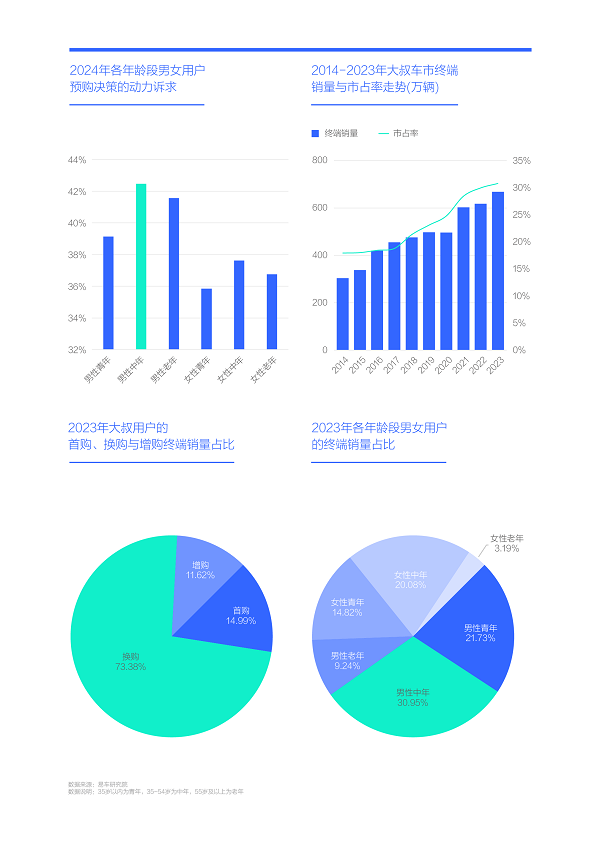 易車研究院發布購車決策洞察報告之動力篇(2024版)： 新動力訴求強勁，建議降低汽車消費稅