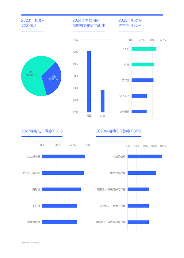 易車研究院發(fā)布購車決策洞察報(bào)告之動(dòng)力篇(2024版)： 新動(dòng)力訴求強(qiáng)勁，建議降低汽車消費(fèi)稅