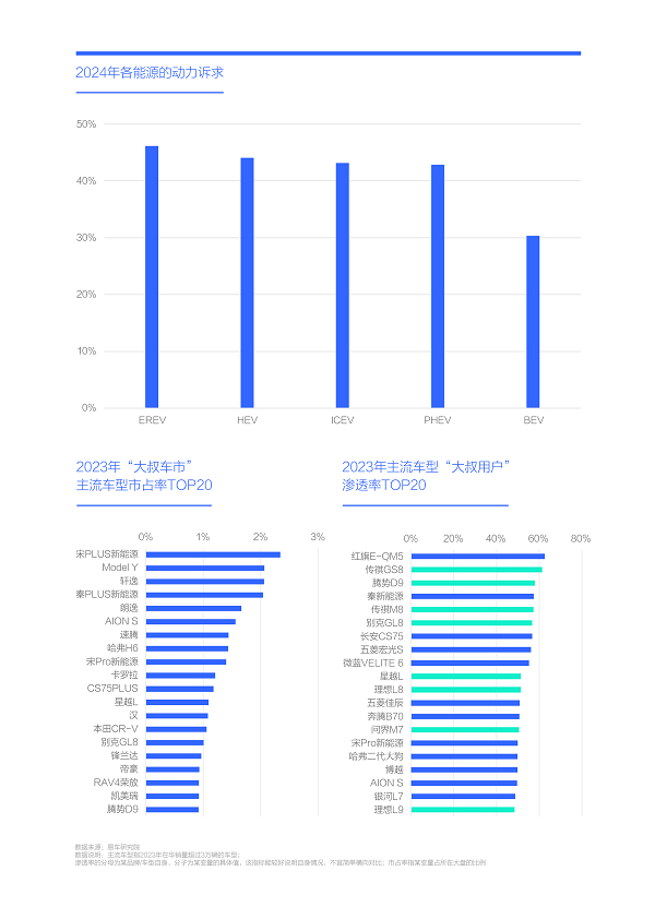 易車研究院發(fā)布購車決策洞察報(bào)告之動(dòng)力篇(2024版)： 新動(dòng)力訴求強(qiáng)勁，建議降低汽車消費(fèi)稅