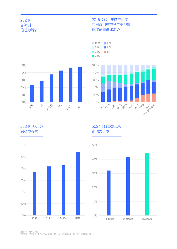 易車研究院發布購車決策洞察報告之動力篇(2024版)： 新動力訴求強勁，建議降低汽車消費稅