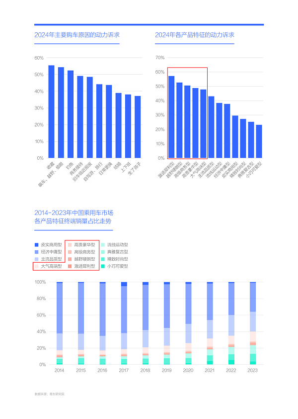 易車研究院發布購車決策洞察報告之動力篇(2024版)： 新動力訴求強勁，建議降低汽車消費稅