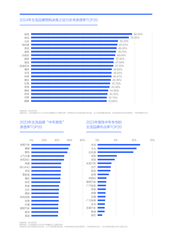 易車研究院發布購車決策洞察報告之動力篇(2024版)： 新動力訴求強勁，建議降低汽車消費稅