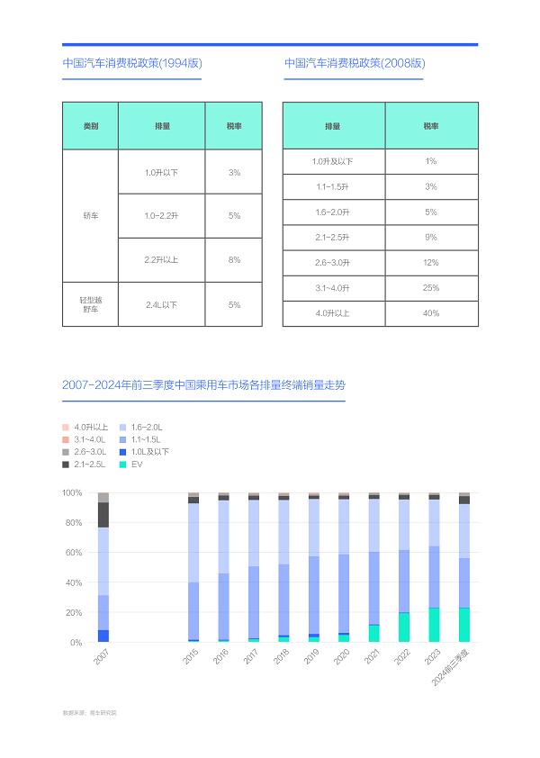 易車研究院發(fā)布購車決策洞察報(bào)告之動(dòng)力篇(2024版)： 新動(dòng)力訴求強(qiáng)勁，建議降低汽車消費(fèi)稅