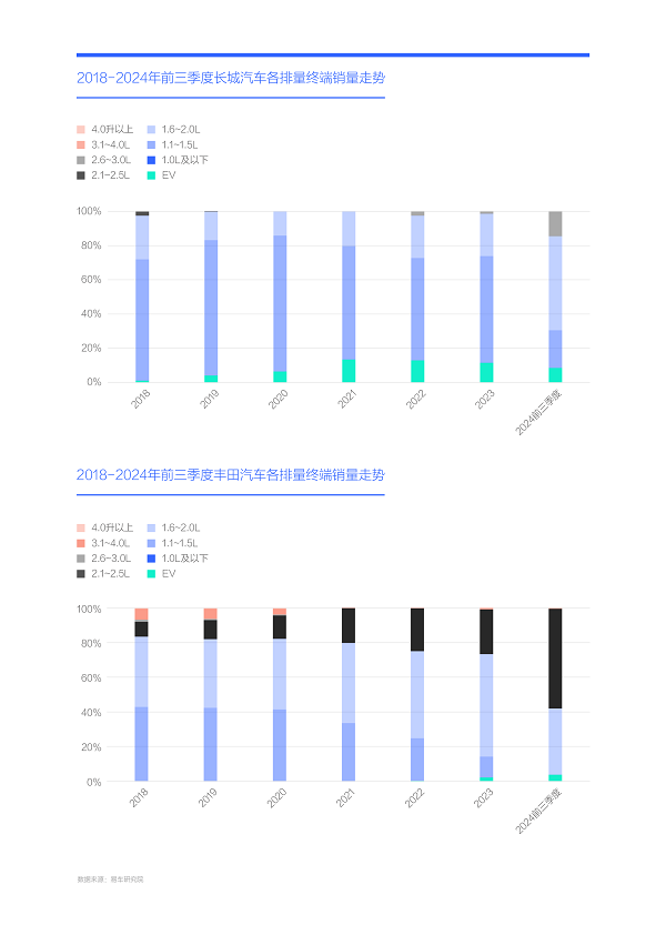 易車研究院發(fā)布購車決策洞察報(bào)告之動(dòng)力篇(2024版)： 新動(dòng)力訴求強(qiáng)勁，建議降低汽車消費(fèi)稅