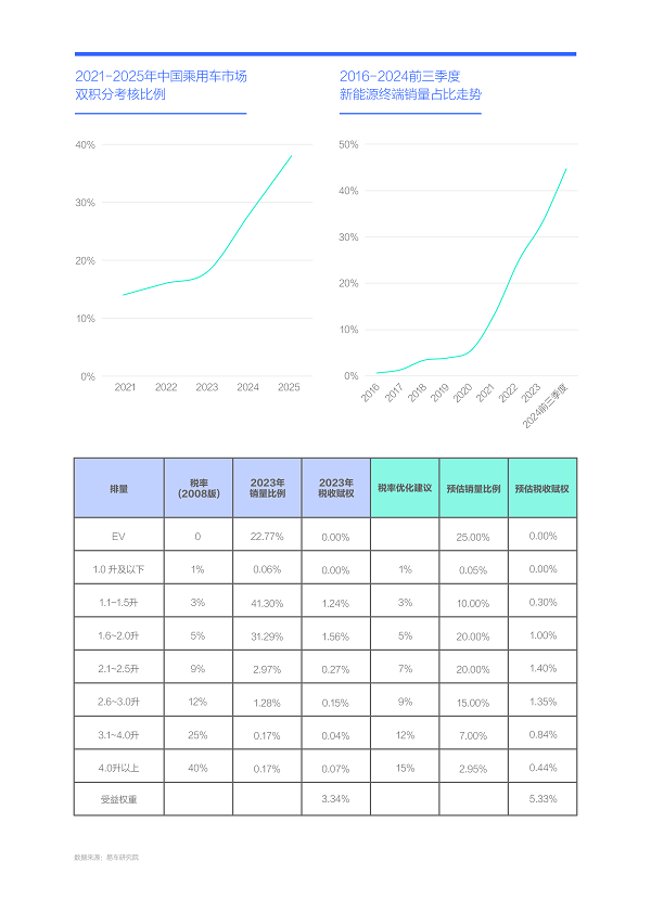 易車研究院發(fā)布購車決策洞察報(bào)告之動(dòng)力篇(2024版)： 新動(dòng)力訴求強(qiáng)勁，建議降低汽車消費(fèi)稅