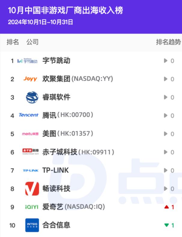 2024年10月中國(guó)非游戲廠商出海收入榜Top10