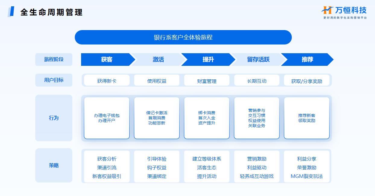 存量為王 場景制勝 萬恒科技助力數字金融高質量發展