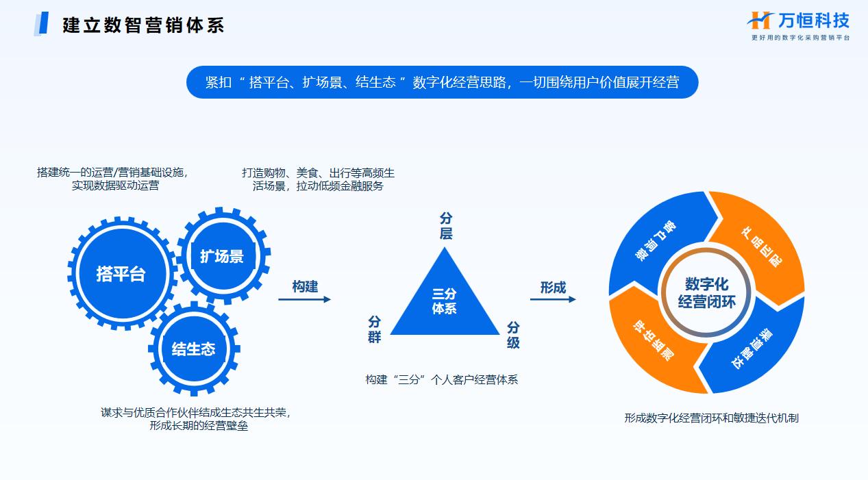 存量為王 場景制勝 萬恒科技助力數字金融高質量發展