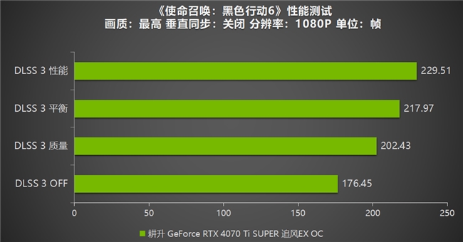 《使命召喚：黑色行動6》測評！耕升 GeForce RTX 4070 Ti SUPER 追風EX OC重燃戰場