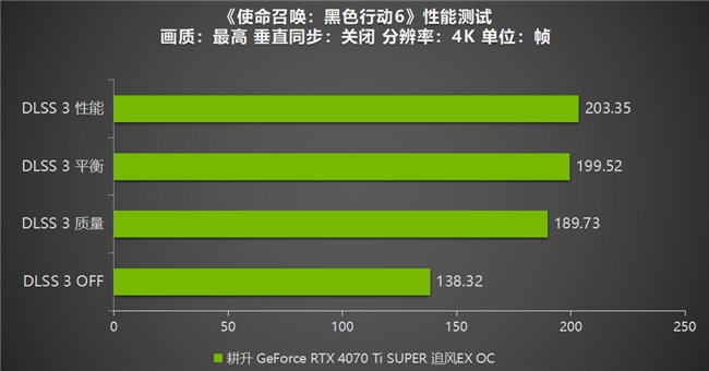 《使命召喚：黑色行動6》測評！耕升 GeForce RTX 4070 Ti SUPER 追風EX OC重燃戰場