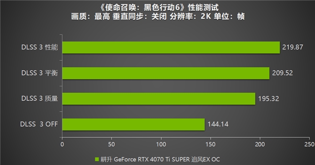 《使命召喚：黑色行動6》測評！耕升 GeForce RTX 4070 Ti SUPER 追風EX OC重燃戰場