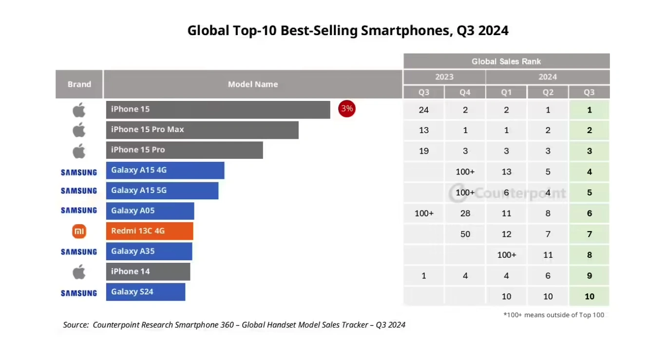 2024 Q3 全球最暢銷(xiāo)智能手機(jī) TOP10出爐     蘋(píng)果 iPhone 15 領(lǐng)銜、小米R(shí)EDMI厚積薄發(fā)