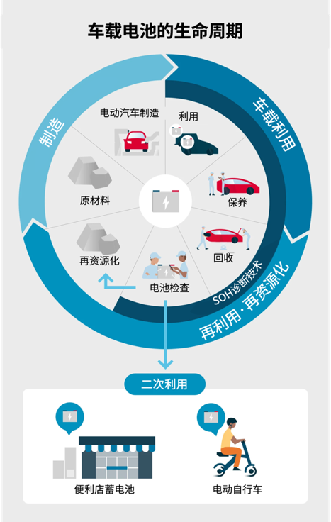 電裝開發(fā)SOH電池診斷技術(shù)，推動BEV電池循環(huán)再利用