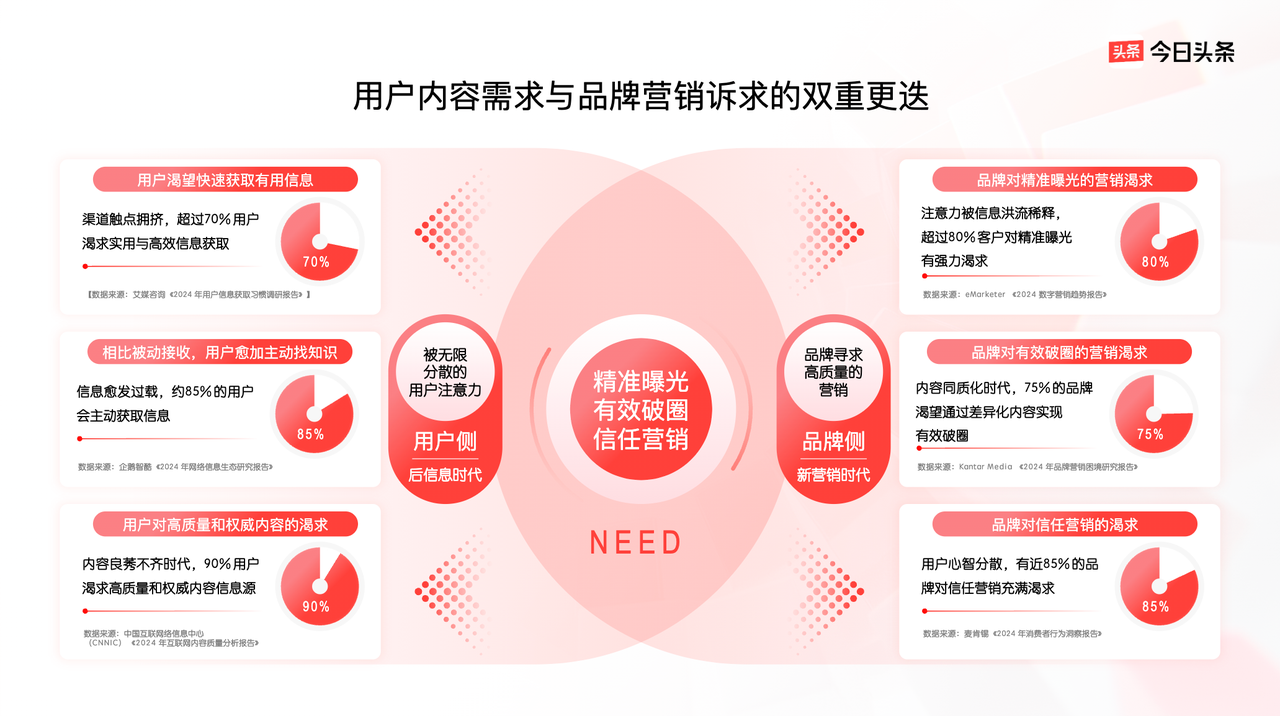 曝光、破圈、信任三大品牌難題，今日頭條給出解法