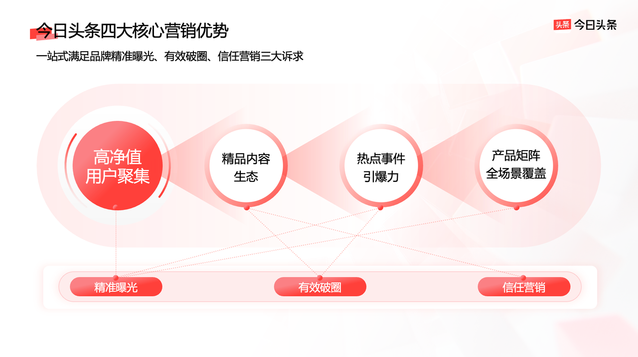 曝光、破圈、信任三大品牌難題，今日頭條給出解法
