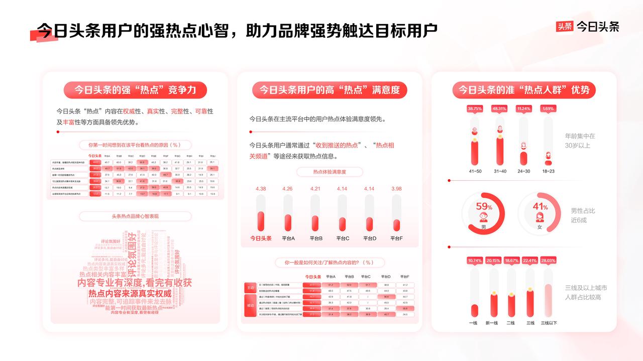 曝光、破圈、信任三大品牌難題，今日頭條給出解法