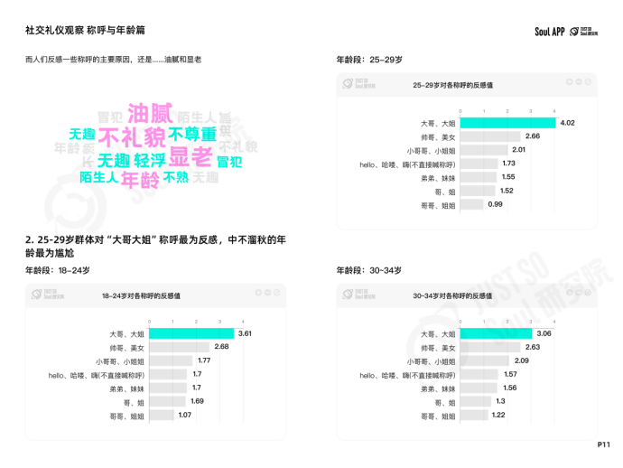 杜絕“ctrl+end式社交”，Soul App 發(fā)布線上社交禮儀報告