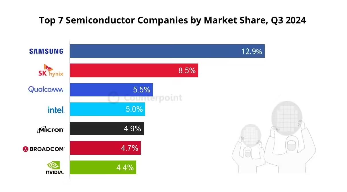 Counterpoint：2024年Q3全球半導(dǎo)體市場(chǎng)回暖，AI和內(nèi)存需求強(qiáng)勁