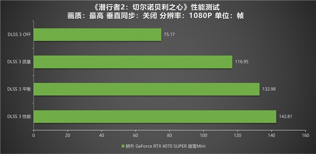 《潛行者2：切爾諾貝利之心》測評！耕升 RTX 4070 SUPER 踏雪 Mini勇闖禁區