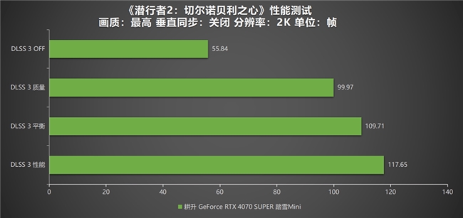 《潛行者2：切爾諾貝利之心》測評！耕升 RTX 4070 SUPER 踏雪 Mini勇闖禁區