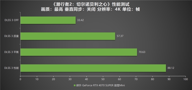 《潛行者2：切爾諾貝利之心》測評！耕升 RTX 4070 SUPER 踏雪 Mini勇闖禁區(qū)