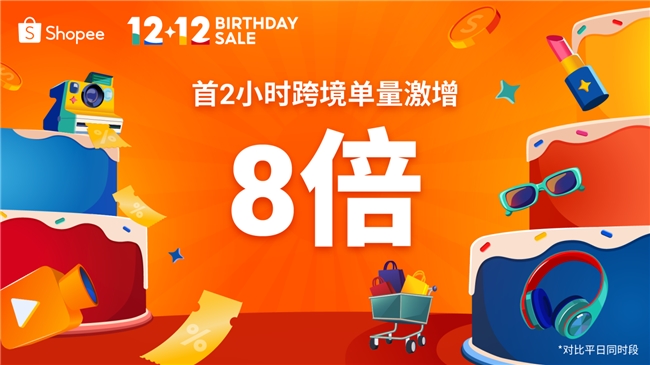 Shopee 12.12生日大促火熱來襲，首2小時跨境單量激增8倍