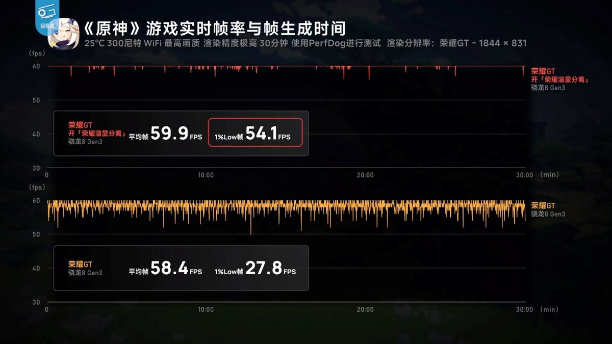 2699元起售！榮耀GT價格被曝提前上線