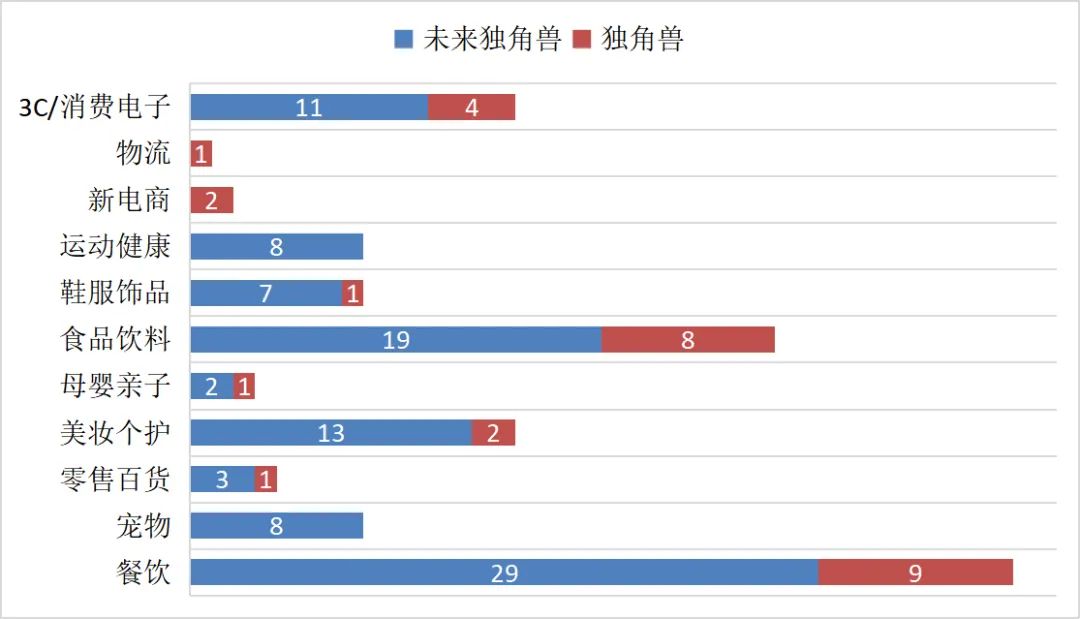 2024消費產(chǎn)業(yè)獨角獸榜單出爐