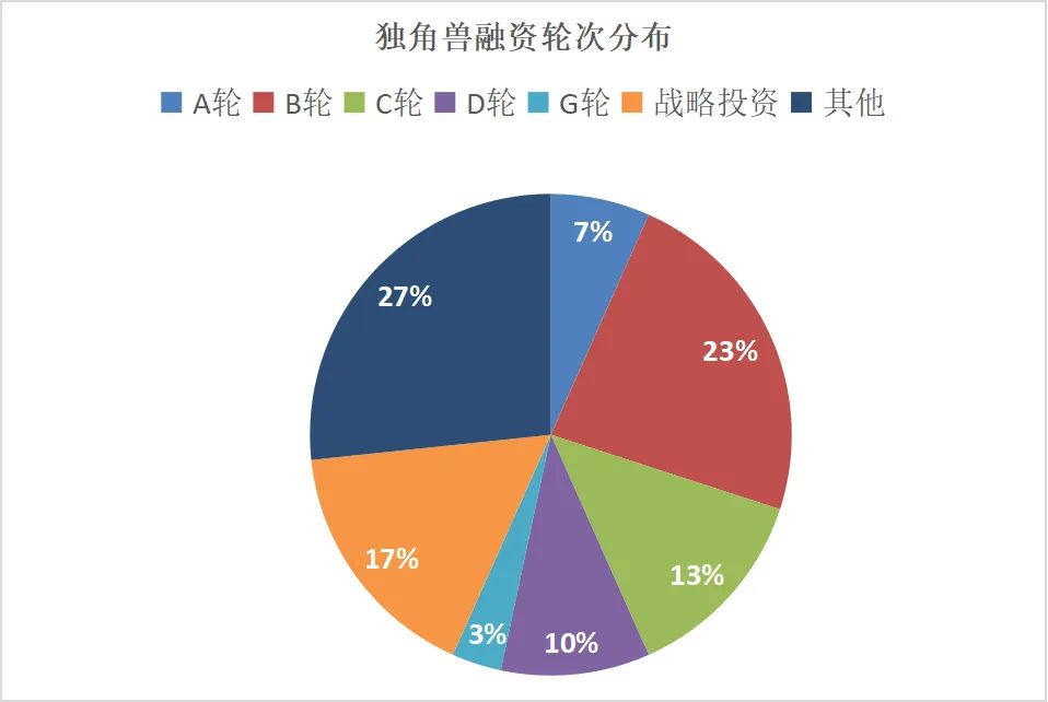 2024消費產(chǎn)業(yè)獨角獸榜單出爐