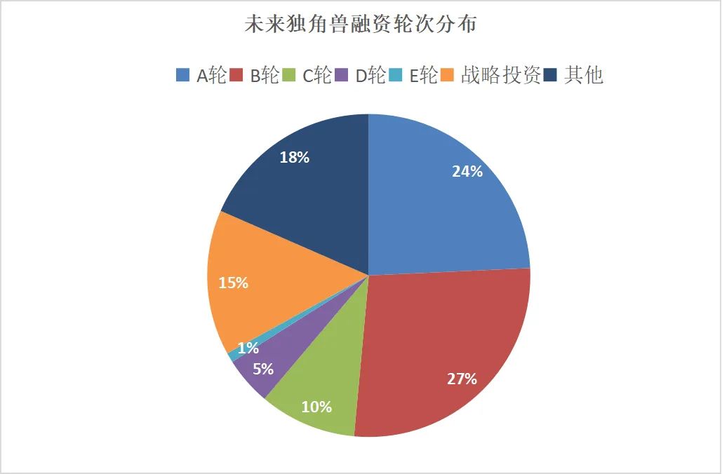 2024消費產(chǎn)業(yè)獨角獸榜單出爐