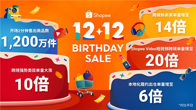 Shopee 12.12生日大促收官，開場2分鐘即售出1,200萬件商品