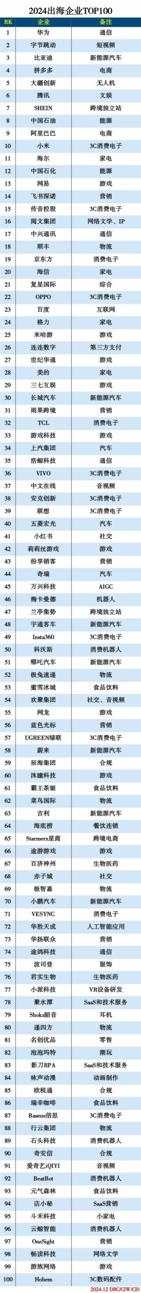 2024出海企業(yè)TOP100：中國企業(yè)出海新格局